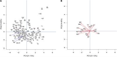 Frontiers | Assessment of Amphibians Vulnerability to Climate Change in